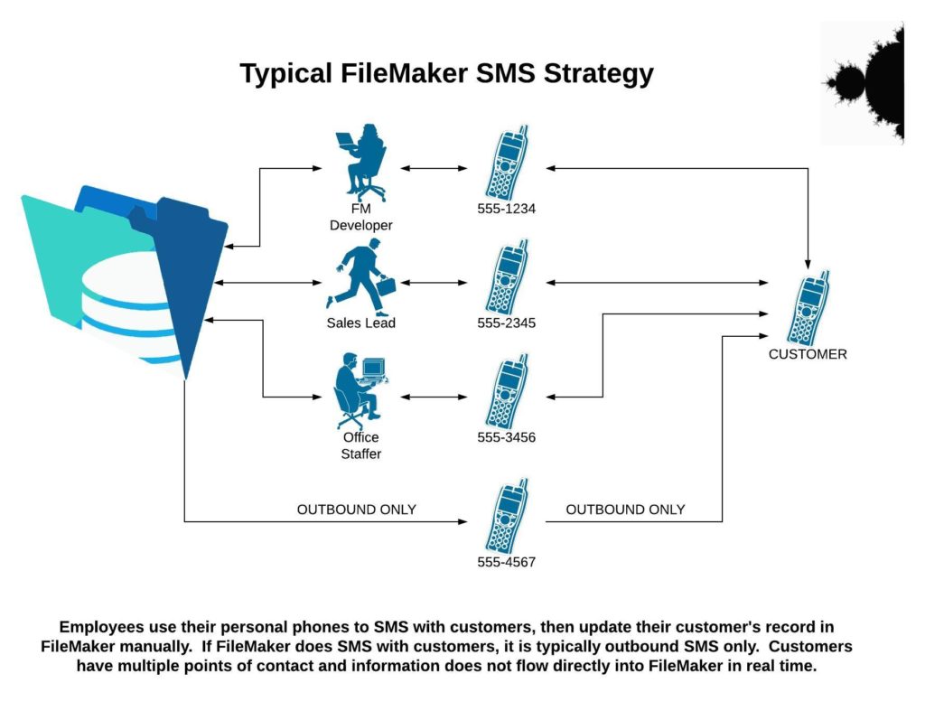 Typical FileMaker SMS strategy diagram