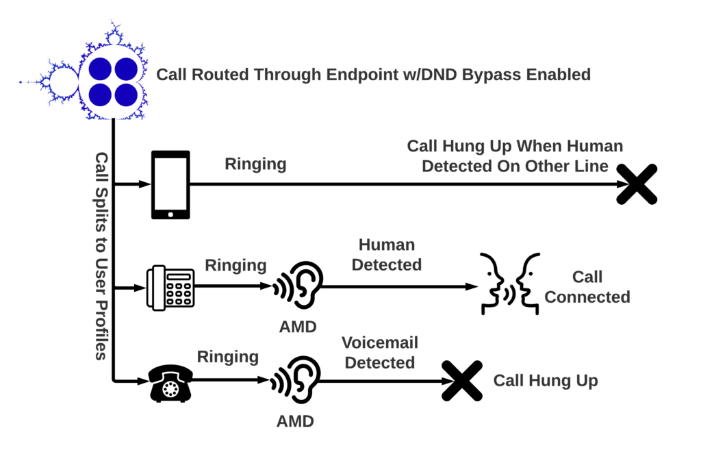 DND Bypass diagram