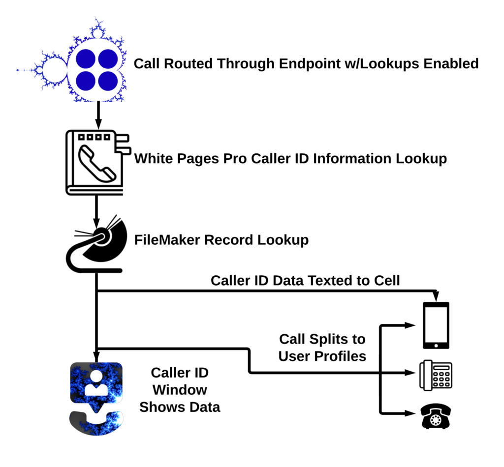 PBX caller ID text notification