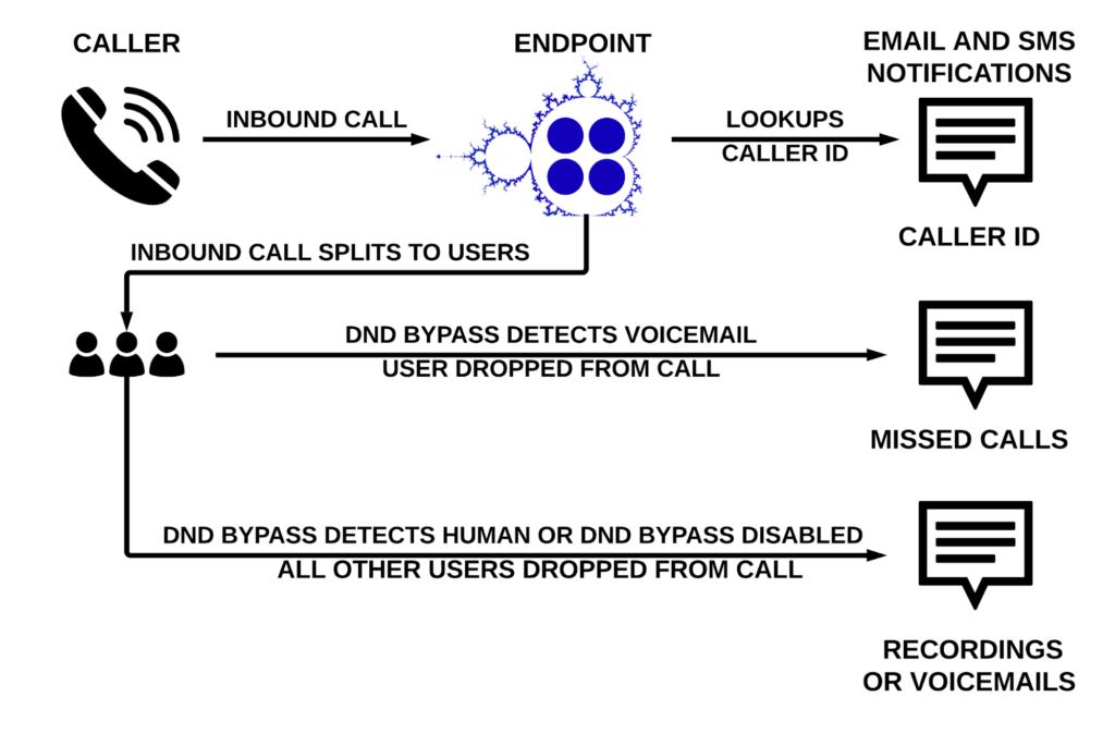PBX automation webhook setup