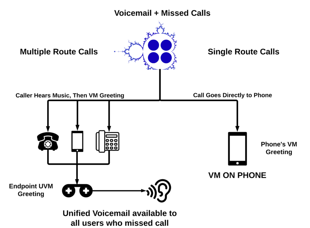 PBX unified voicemail