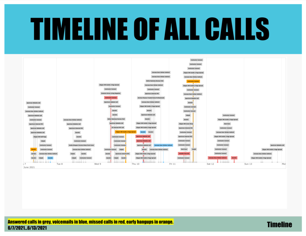 PBX call timeline visualization