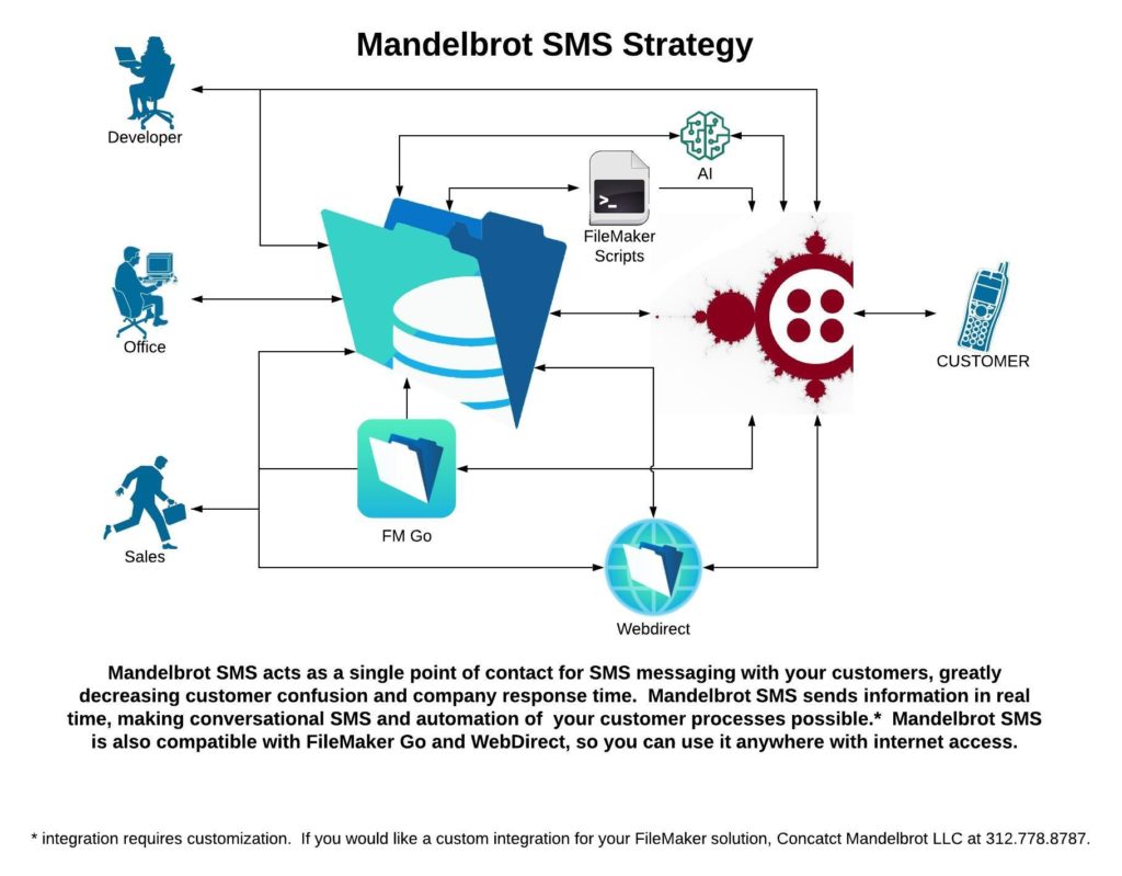 Mandelbrot SMS strategy diagram